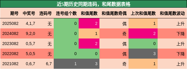 连码分析，和尾分析