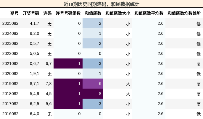 连码分析，和尾分析