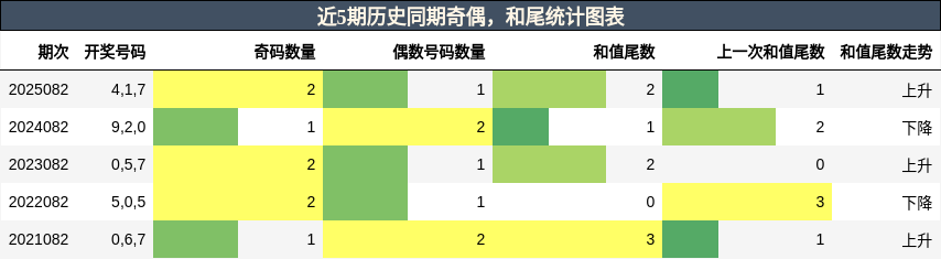 奇偶分析，和尾分析