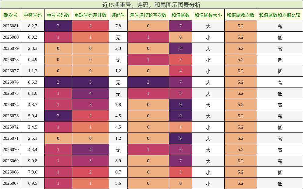 重号分析，连码分析，和尾分析