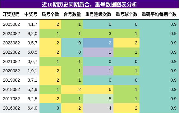 质合分析，重号分析