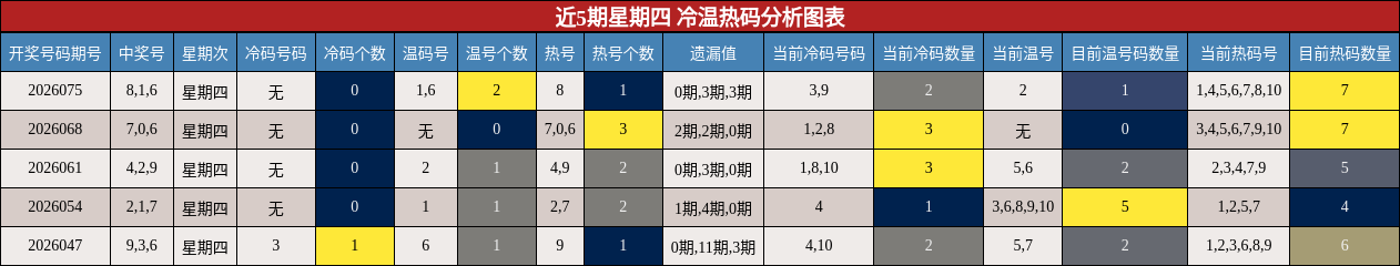 近5期星期四 冷温热码分析图表