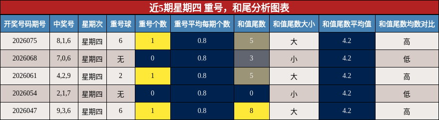 近5期星期四 重号，和尾分析图表