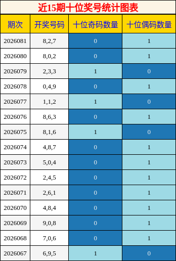 十位奖号分析
