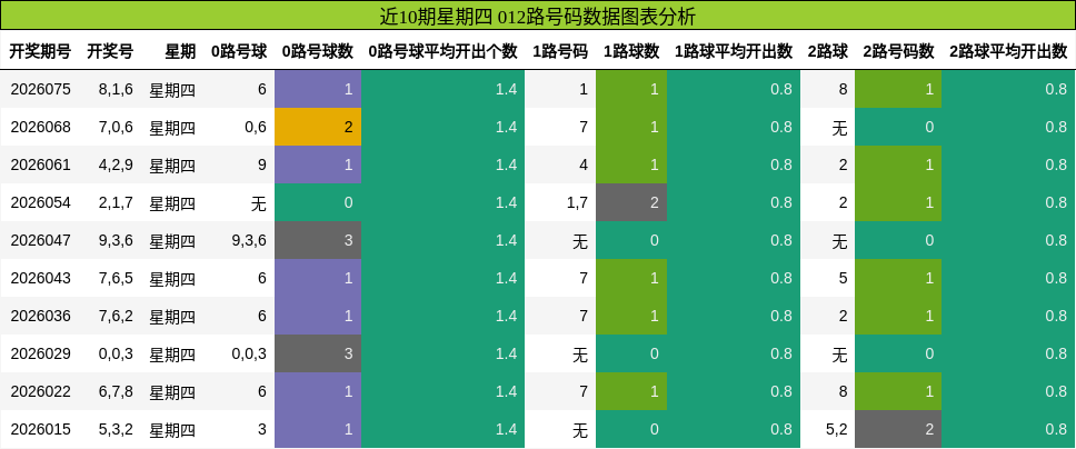 近10期星期四 012路号码数据图表分析