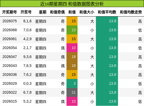 近10期星期四 和值数据图表分析