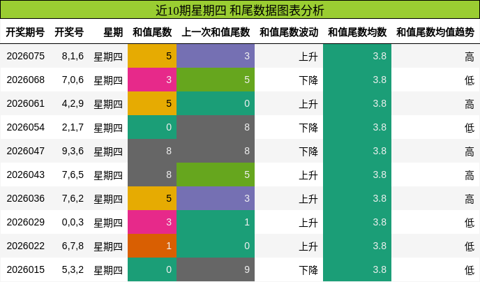 近10期星期四 和尾数据图表分析