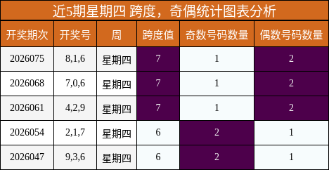 跨度分析，奇偶分析