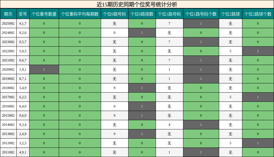 近15期历史同期个位奖号统计分析