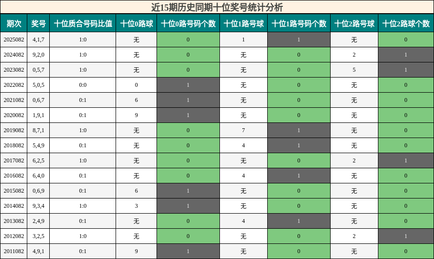 近15期历史同期十位奖号统计分析