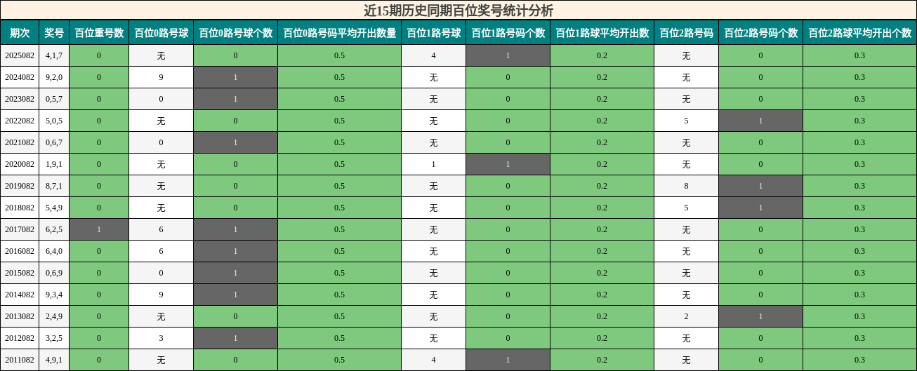 近15期历史同期百位奖号统计分析