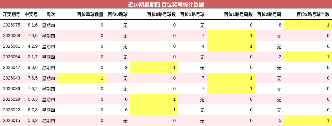 近10期星期四 百位奖号统计数据