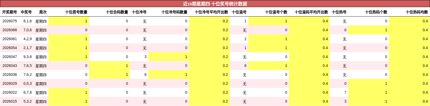 近10期星期四 十位奖号统计数据