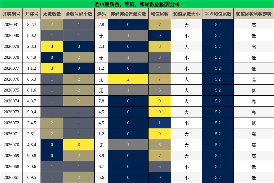 质合分析，连码分析，和尾分析