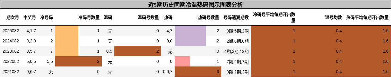 冷温热码分析
