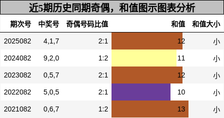 奇偶分析，和值分析