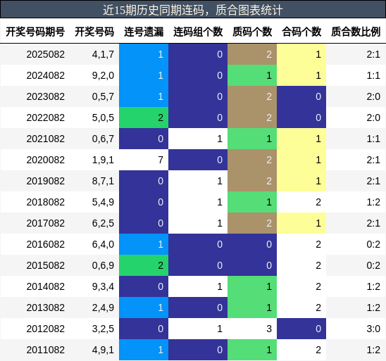 连码分析，质合分析