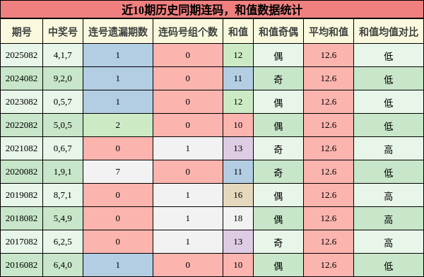 连码分析，和值分析