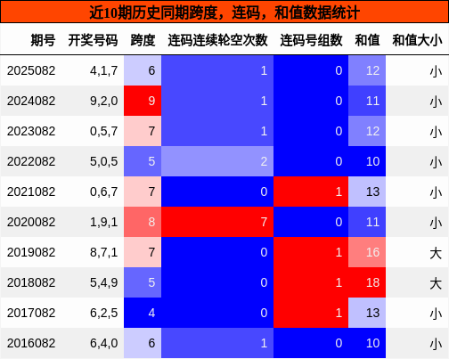 跨度分析，连码分析，和值分析