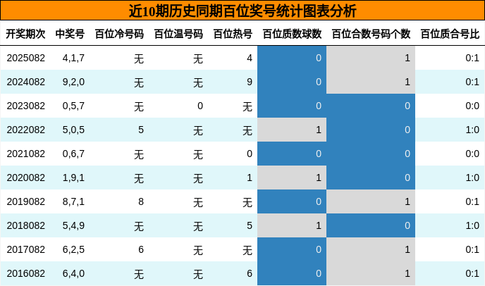 百位奖号分析