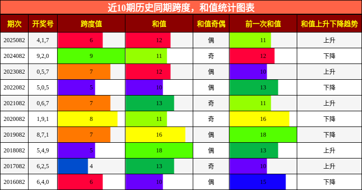 跨度分析，和值分析