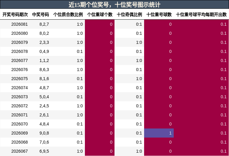 近15期个位奖号，十位奖号图示统计