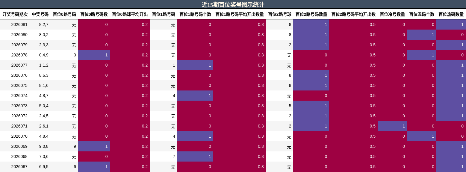 近15期百位奖号图示统计