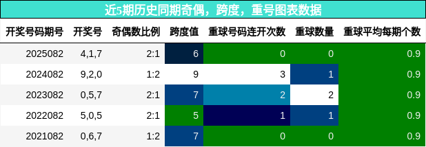 奇偶分析，跨度分析，重号分析
