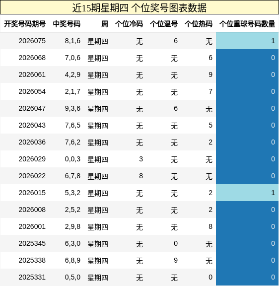 近15期星期四 个位奖号图表数据