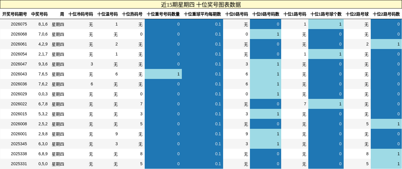 近15期星期四 十位奖号图表数据