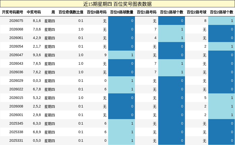 近15期星期四 百位奖号图表数据