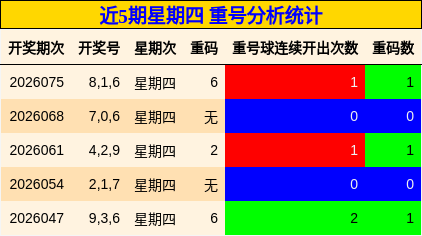 近5期星期四 重号分析统计