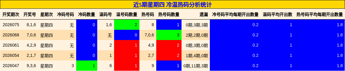 近5期星期四 冷温热码分析统计