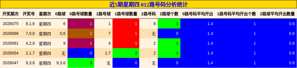 近5期星期四 012路号码分析统计
