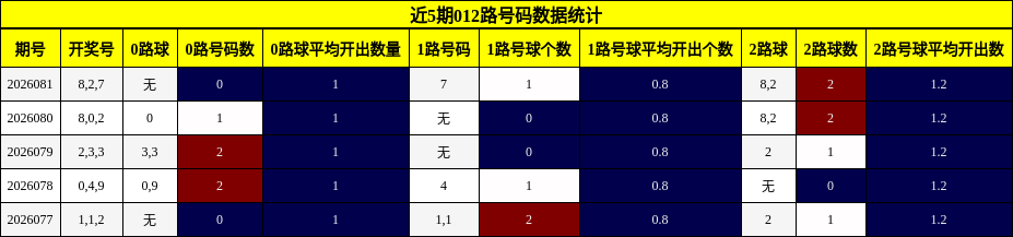近5期012路号码数据统计