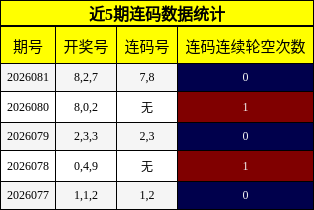 近5期连码数据统计
