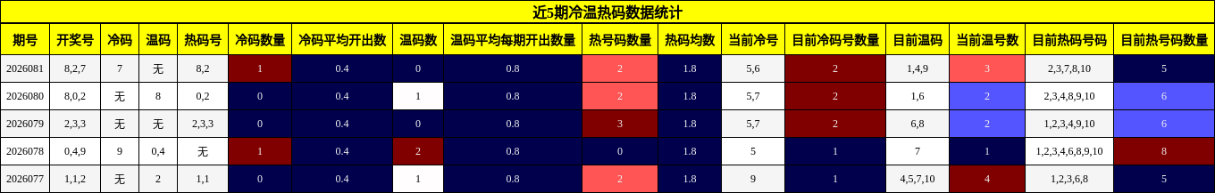 近5期冷温热码数据统计