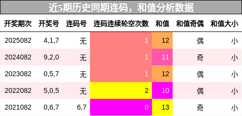 连码分析，和值分析