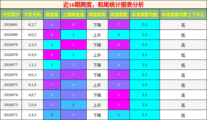 跨度分析，和尾分析