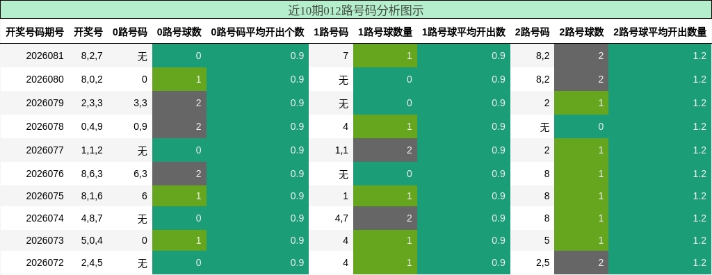 近10期012路号码分析图示