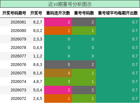 近10期重号分析图示