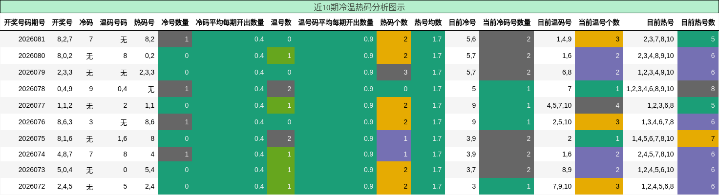 近10期冷温热码分析图示