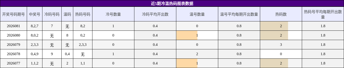 近5期冷温热码图表数据