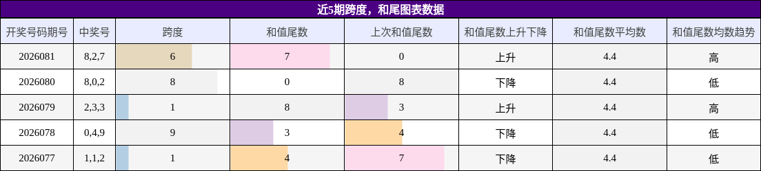 近5期跨度与和尾走势