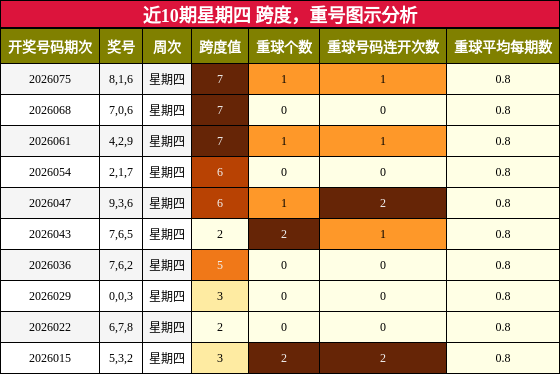 跨度分析，重号分析
