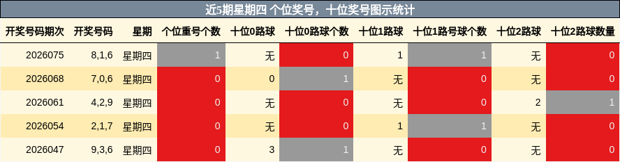 近5期星期四 个位奖号，十位奖号图示统计