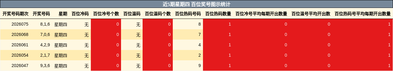 近5期星期四 百位奖号图示统计
