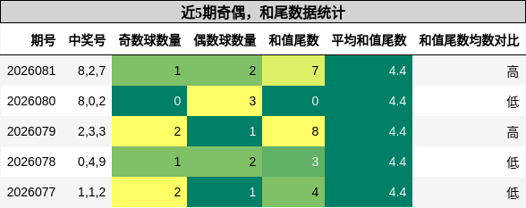 奇偶分析，和尾分析