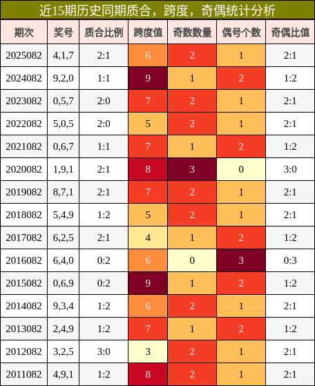 质合分析，跨度分析，奇偶分析