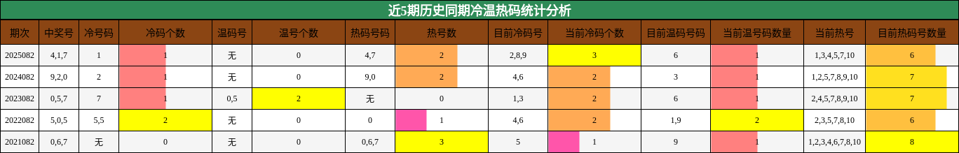 近5期历史同期冷温热码统计分析